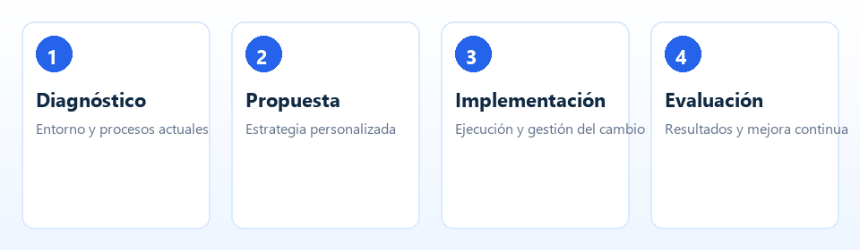 Metodología de consultoría TI: diagnóstico, propuesta, implementación y evaluación