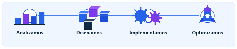 Proceso de consultoría: analizar, diseñar, implementar y optimizar
