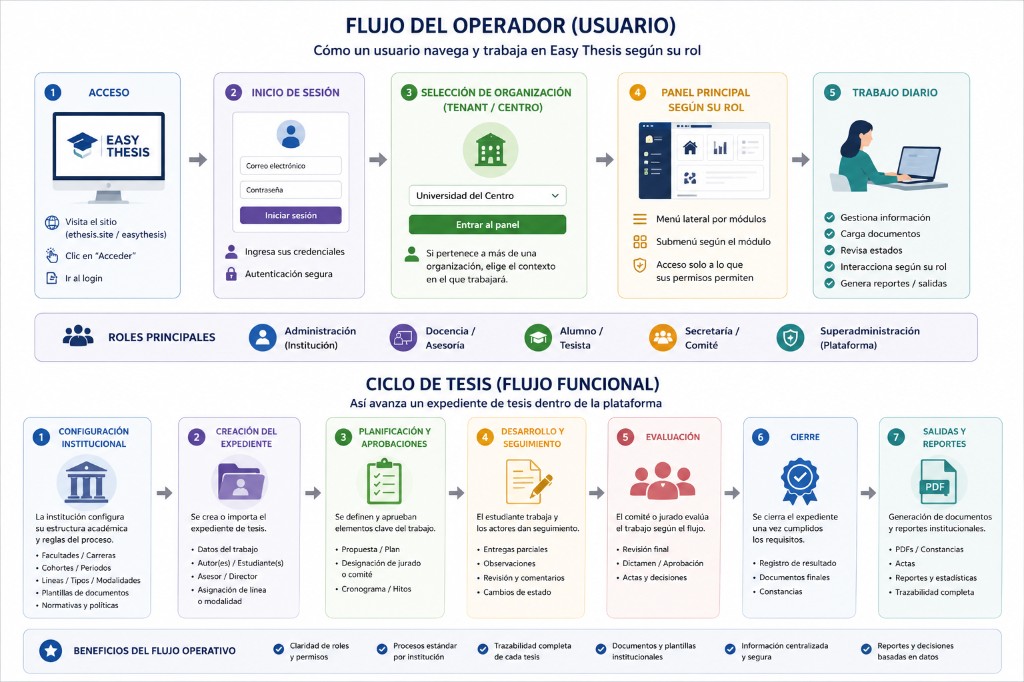 Workflow académico configurable Easy Thesis