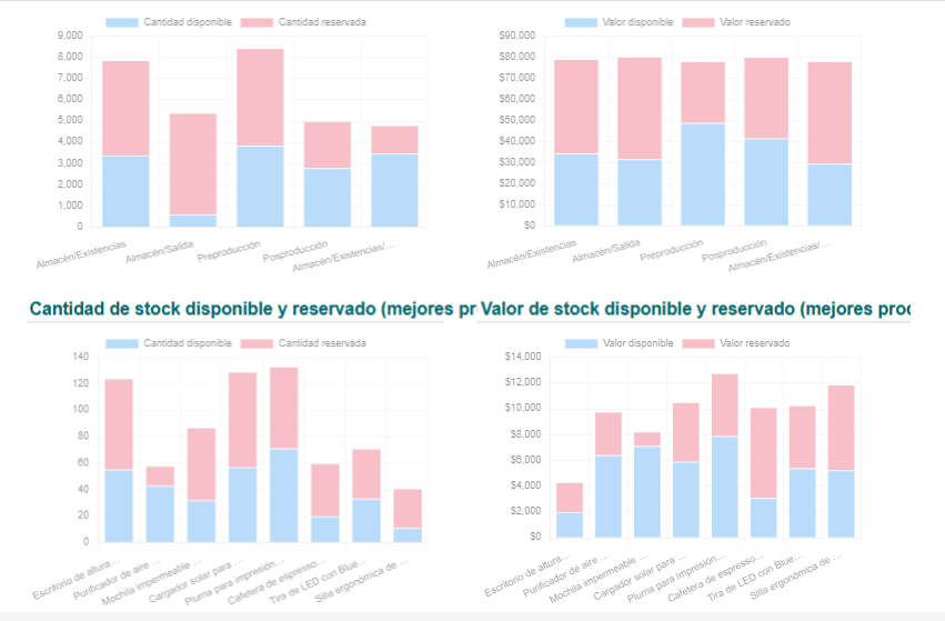 Tableros de métricas del almacén en ERP EasyTech (Odoo).